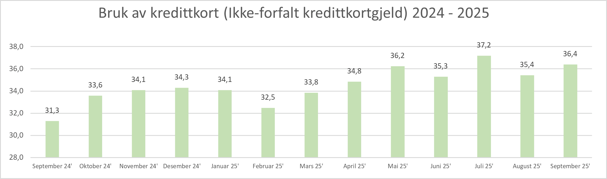 Bruk av kredittkort ikke forfalt kredittkortsgjeld september 2025