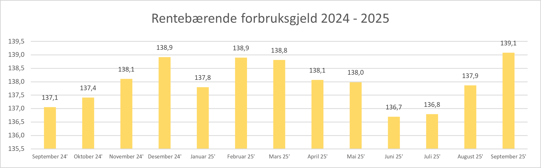 Rentebaerende_forbruksgjeld september 2025