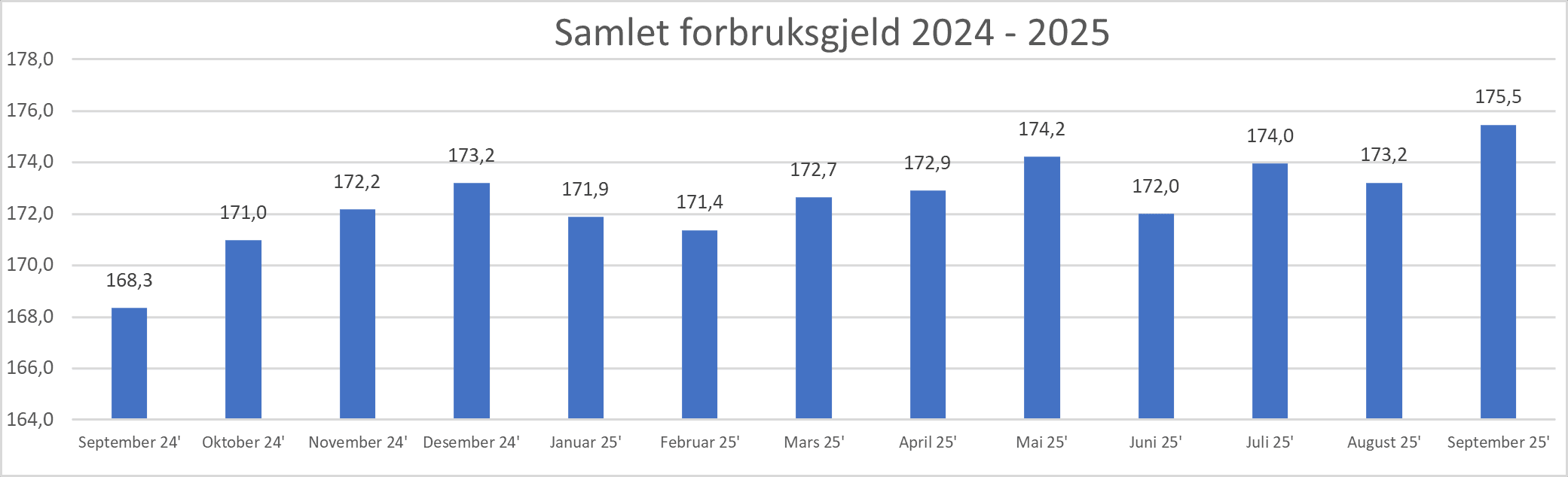 Samlet forbruksgjeld september 2025