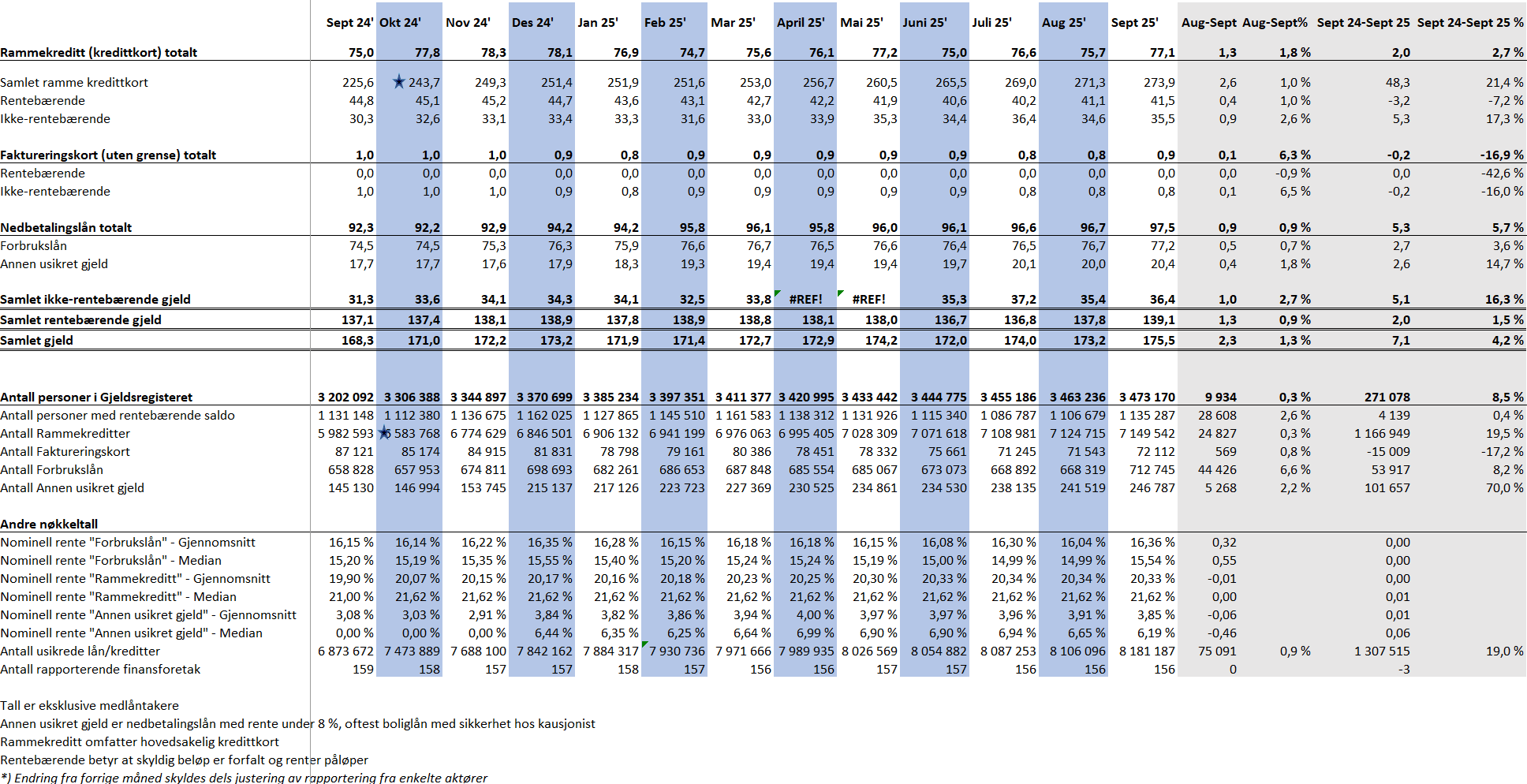Usikret forbruksgjeld nøkkeltall sept 2025