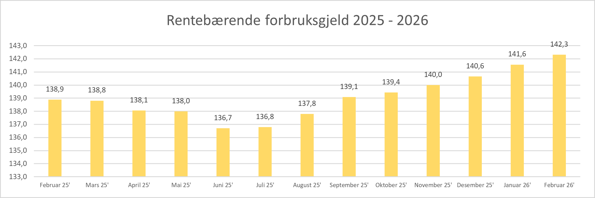 Rentebaerende forbruksgjeld februar 2026