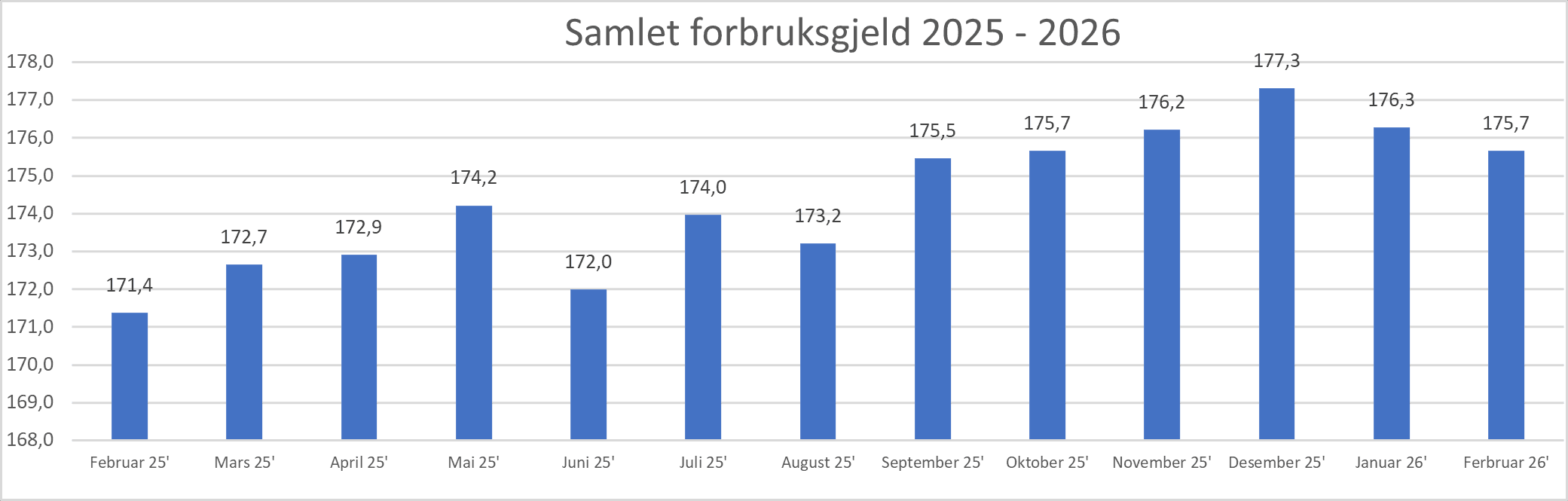 Samlet forbruksgjeld februar 2026