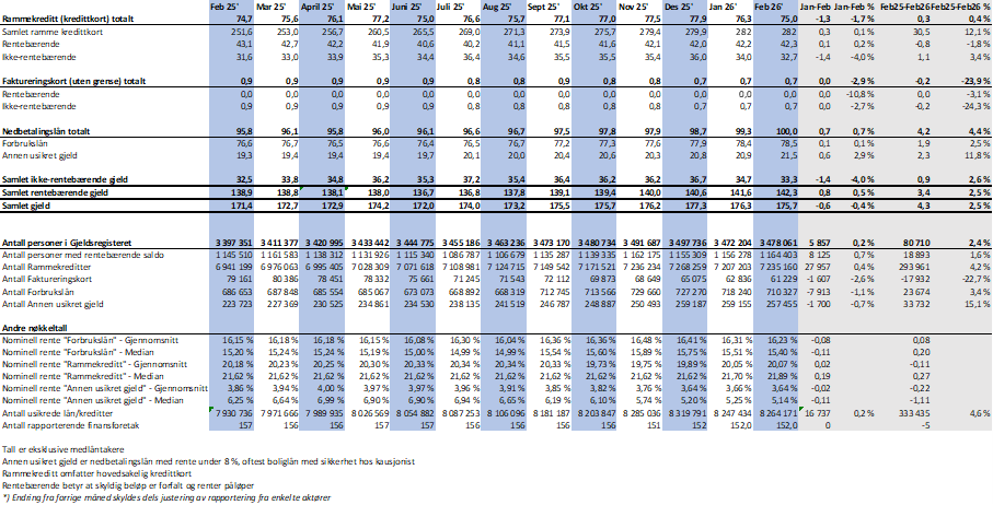 Utvikling i usikret forbruksgjeld februar 2026