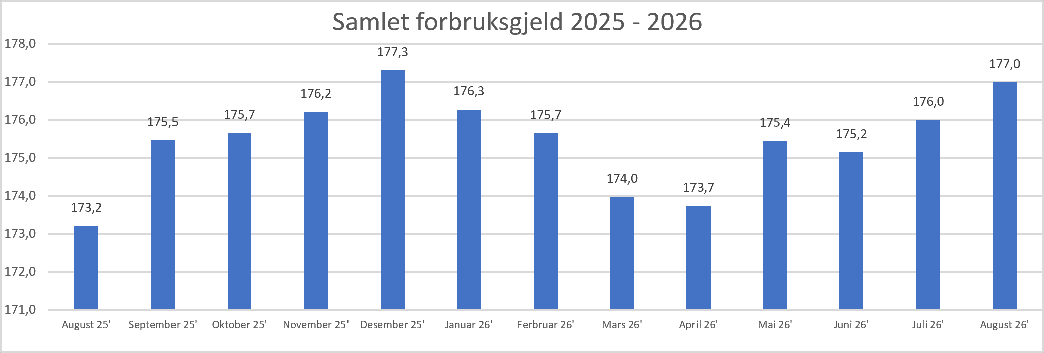 Samlet forbruksgjeld August 2026