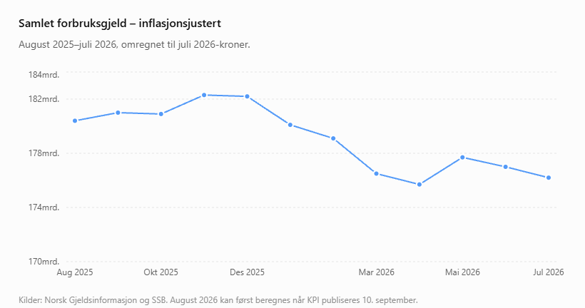 Samlet forbruksgjeld – inflasjonsjustert 2026 Juli